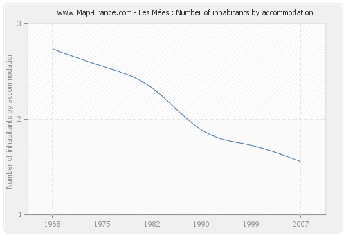 Les Mées : Number of inhabitants by accommodation